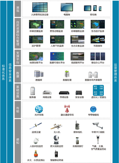 国家公园自然资源监测体系   南阳.物联网.软件开发.app制作.